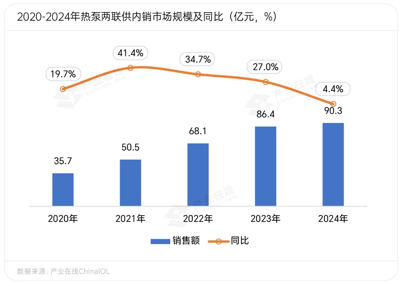 wns888威尼斯持续5年增加！情况承压之下热泵两联供何故逆势向前